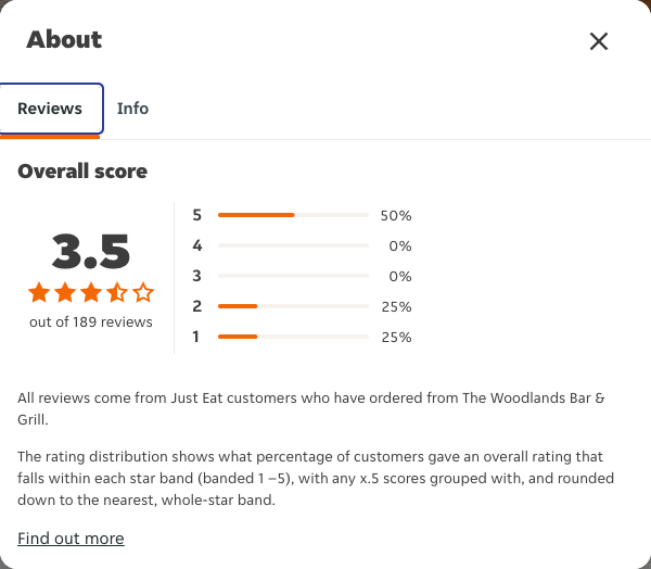Just Eat rating, total reviews and rating distribution for The Woodlands Bar & Grill at the capture date