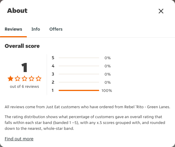 Just Eat rating, total reviews and rating distribution for Rebel 'Rito - Green Lanes at the capture date
