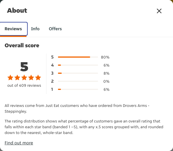Just Eat rating, total reviews and rating distribution for Drovers Arms - Steppingley at the capture date