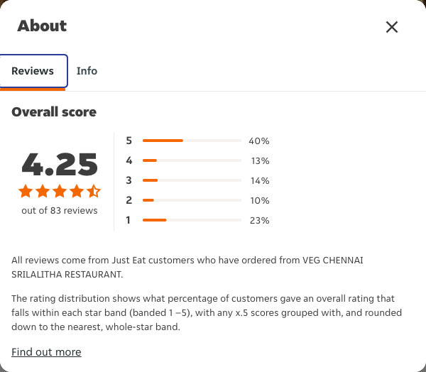Just Eat rating, total reviews and rating distribution for VEG CHENNAI SRILALITHA RESTAURANT at the capture date
