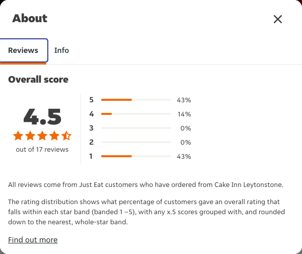 Just Eat rating, total reviews and rating distribution for Cake Inn Leytonstone at the capture date