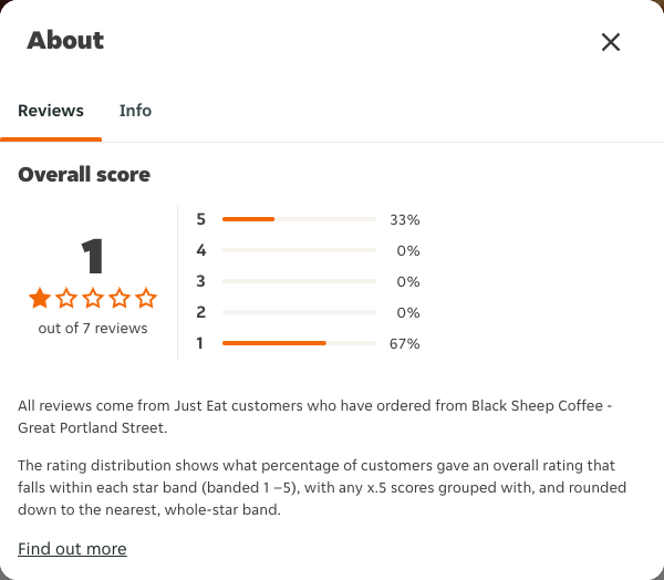 Just Eat rating, total reviews and rating distribution for Black Sheep Coffee - Great Portland Street at the capture date