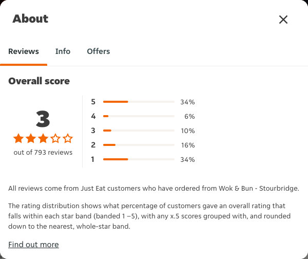 Just Eat rating, total reviews and rating distribution for Wok & Bun - Stourbridge at the capture date