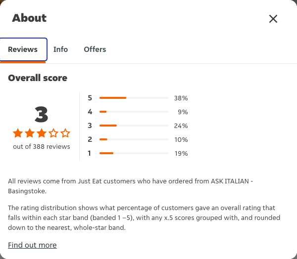 Just Eat rating, total reviews and rating distribution for ASK ITALIAN - Basingstoke at the capture date