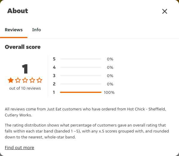 Just Eat rating, total reviews and rating distribution for Hot Chick - Sheffield, Cutlery Works at the capture date