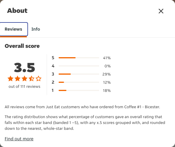 Just Eat rating, total reviews and rating distribution for Coffee #1 - Bicester at the capture date