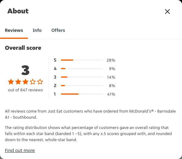 Just Eat rating, total reviews and rating distribution for McDonald's® - Barnsdale A1 - Southbound at the capture date