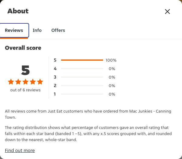Just Eat rating, total reviews and rating distribution for Mac Junkies - Canning Town at the capture date