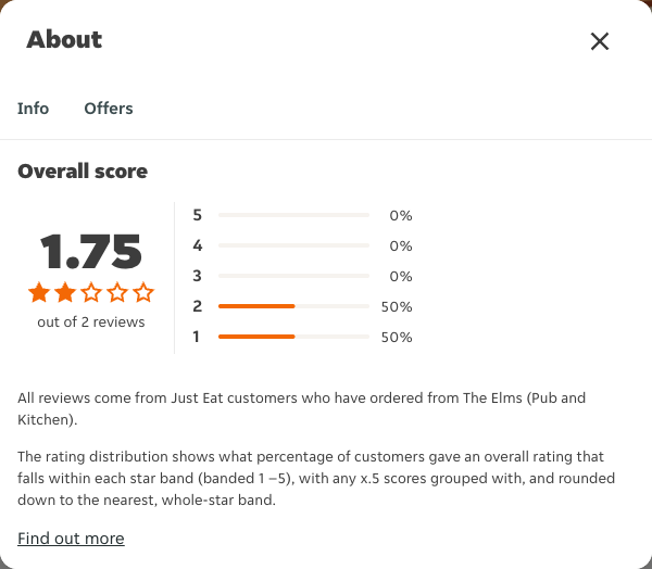 Just Eat rating, total reviews and rating distribution for The Elms (Pub and Kitchen) at the capture date