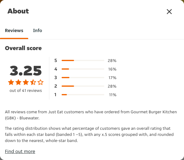 Just Eat rating, total reviews and rating distribution for Gourmet Burger Kitchen (GBK) - Bluewater at the capture date