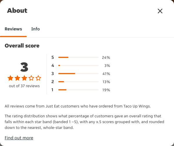 Just Eat rating, total reviews and rating distribution for Taco Up Wings at the capture date