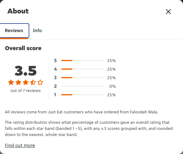 Just Eat rating, total reviews and rating distribution for Faloodah Wala at the capture date