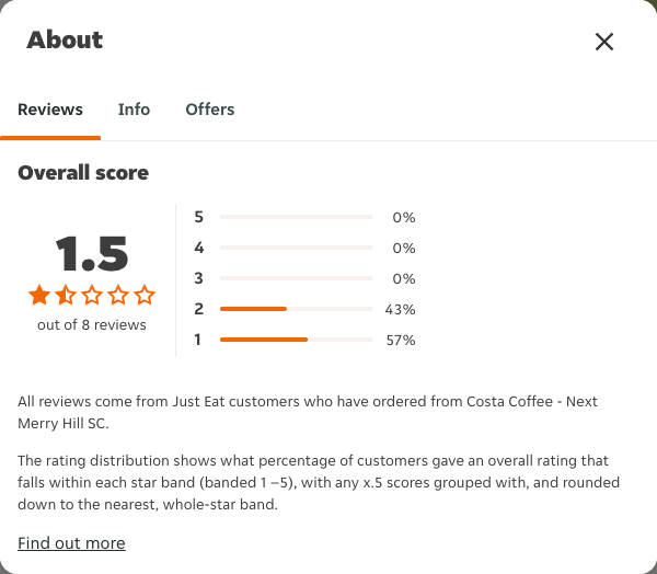 Just Eat rating, total reviews and rating distribution for Costa Coffee - Next Merry Hill SC at the capture date