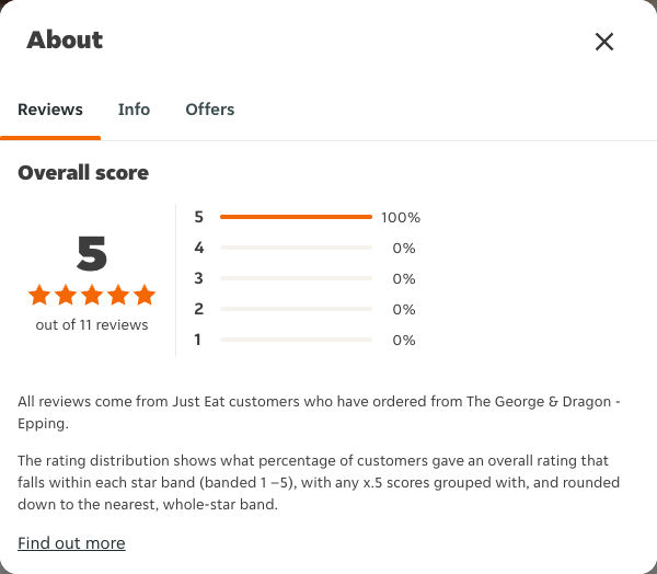Just Eat rating, total reviews and rating distribution for The George & Dragon - Epping at the capture date