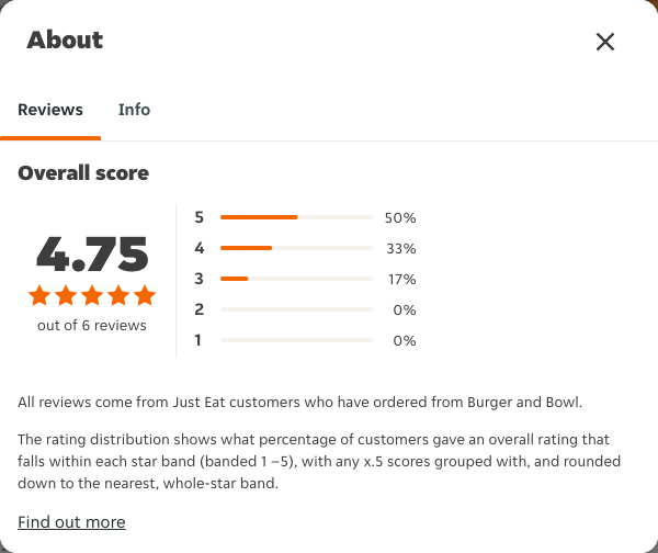 Just Eat rating, total reviews and rating distribution for Burger and Bowl at the capture date