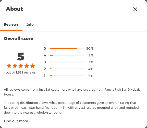 Just Eat rating, total reviews and rating distribution for Pany's Fish Bar & Kebab House at the capture date