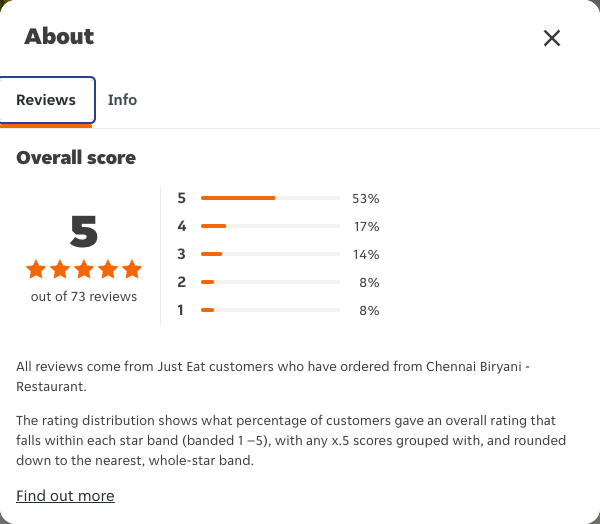 Just Eat rating, total reviews and rating distribution for Chennai Biryani - Restaurant at the capture date