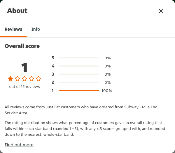 Just Eat rating, total reviews and rating distribution for Subway - Mile End Service Area at the capture date