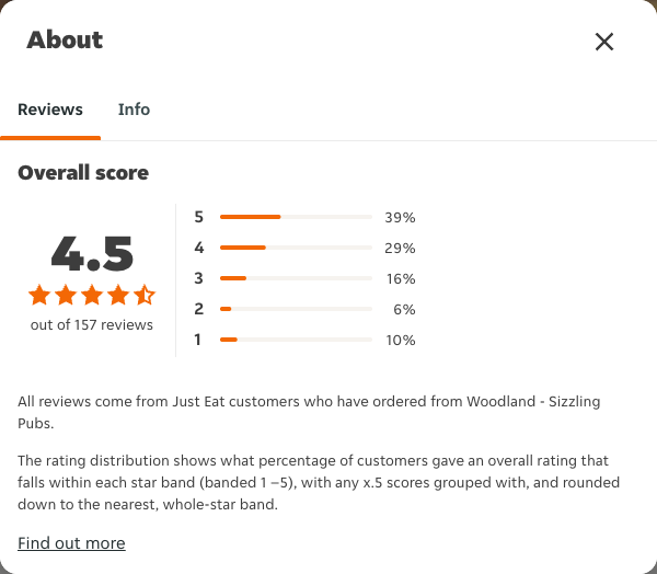 Just Eat rating, total reviews and rating distribution for Woodland - Sizzling Pubs at the capture date