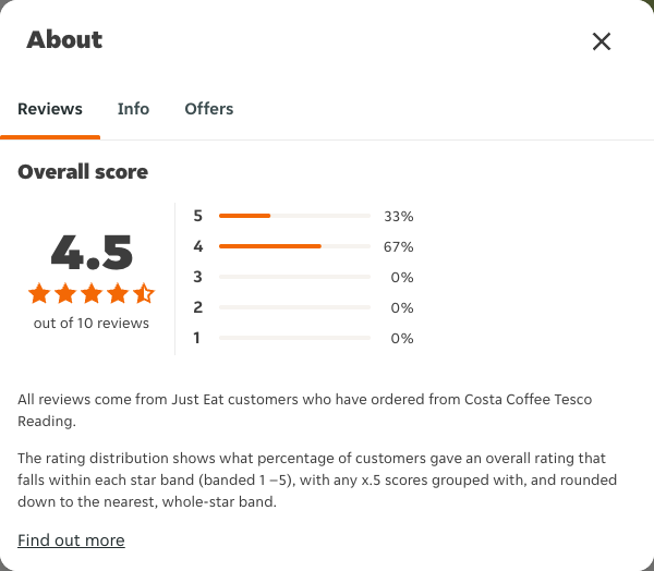 Just Eat rating, total reviews and rating distribution for Costa Coffee Tesco Reading at the capture date