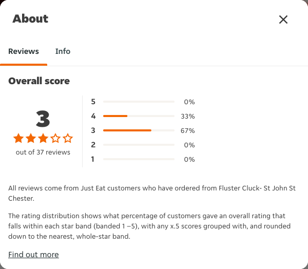 Just Eat rating, total reviews and rating distribution for Fluster Cluck- St John St Chester at the capture date