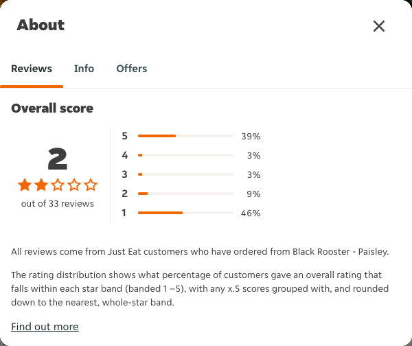 Just Eat rating, total reviews and rating distribution for Black Rooster - Paisley at the capture date
