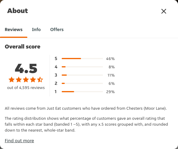 Just Eat rating, total reviews and rating distribution for Chesters (Moor Lane) at the capture date