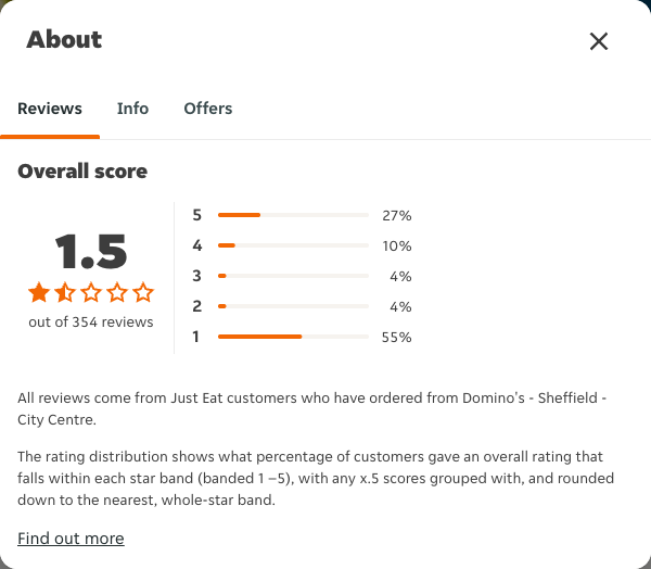 Just Eat rating, total reviews and rating distribution for Domino's - Sheffield - City Centre at the capture date