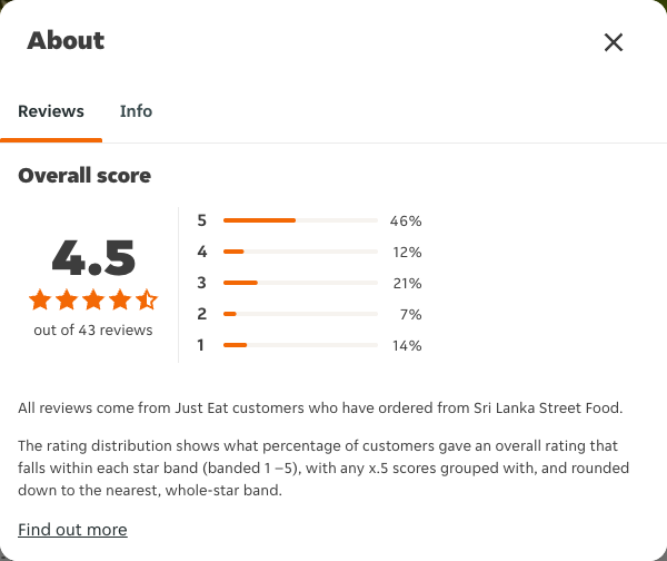 Just Eat rating, total reviews and rating distribution for Sri Lanka Street Food at the capture date