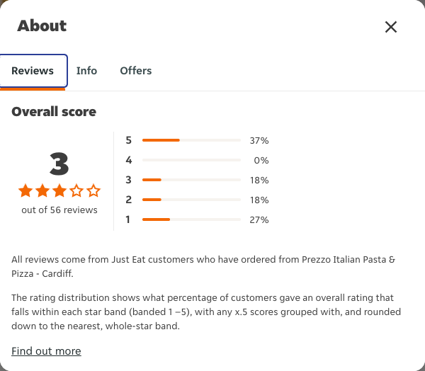 Just Eat rating, total reviews and rating distribution for Prezzo Italian Pasta & Pizza - Cardiff at the capture date