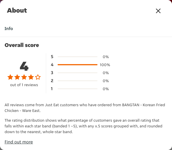 Just Eat rating, total reviews and rating distribution for BANGTAN - Korean Fried Chicken - Ware East at the capture date