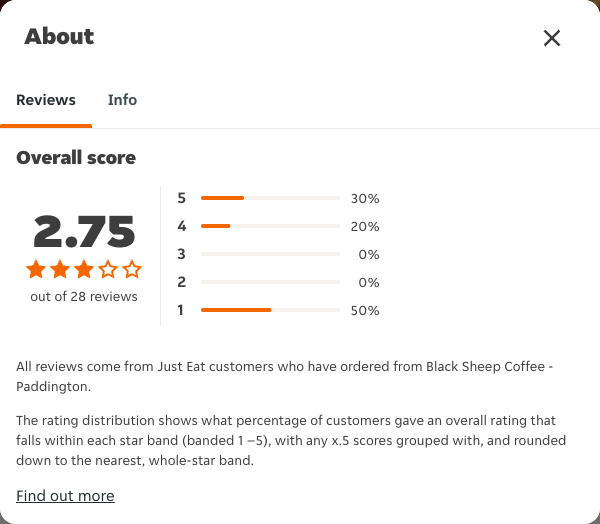 Just Eat rating, total reviews and rating distribution for Black Sheep Coffee - Paddington at the capture date