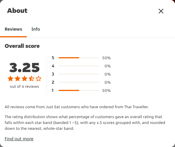 Just Eat rating, total reviews and rating distribution for Thai Traveller at the capture date
