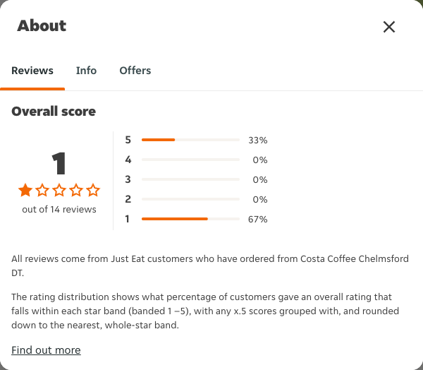 Just Eat rating, total reviews and rating distribution for Costa Coffee Chelmsford DT at the capture date