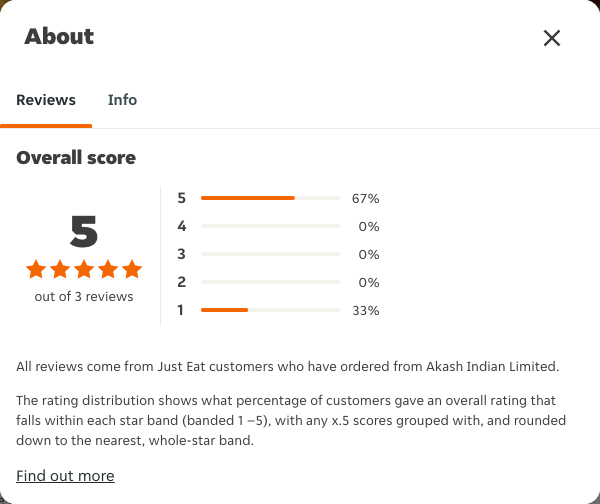 Just Eat rating, total reviews and rating distribution for Akash Indian Limited at the capture date