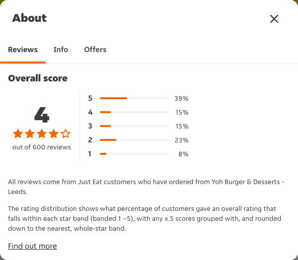 Just Eat rating, total reviews and rating distribution for Yoh Burger & Desserts - Leeds at the capture date