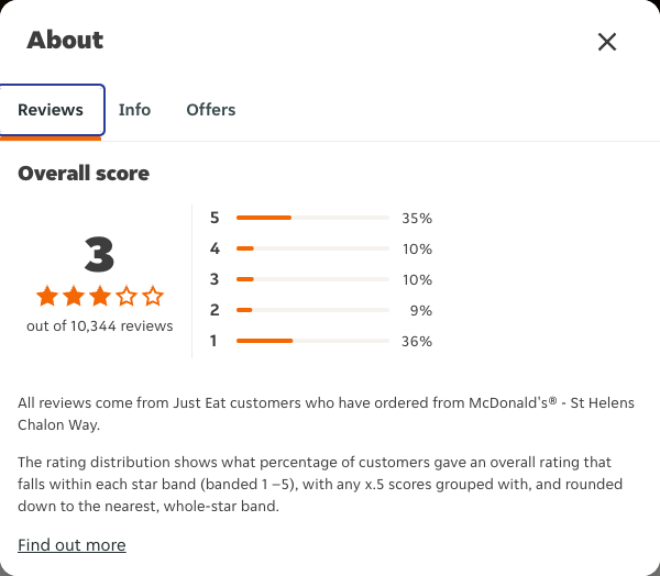 Just Eat rating, total reviews and rating distribution for McDonald's® - St Helens Chalon Way at the capture date