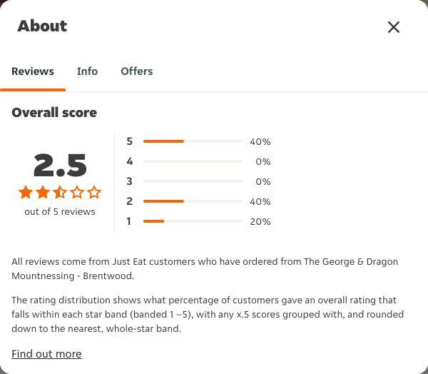 Just Eat rating, total reviews and rating distribution for The George & Dragon Mountnessing - Brentwood at the capture date