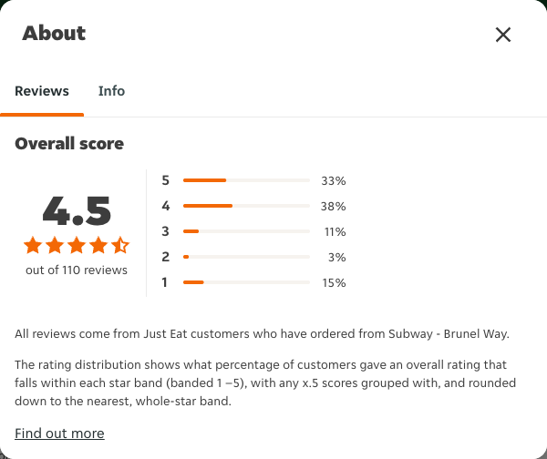 Just Eat rating, total reviews and rating distribution for Subway - Brunel Way at the capture date
