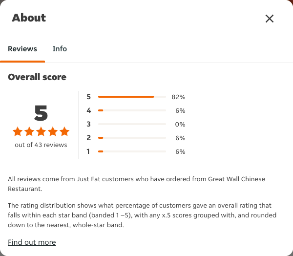 Just Eat rating, total reviews and rating distribution for Great Wall Chinese Restaurant at the capture date