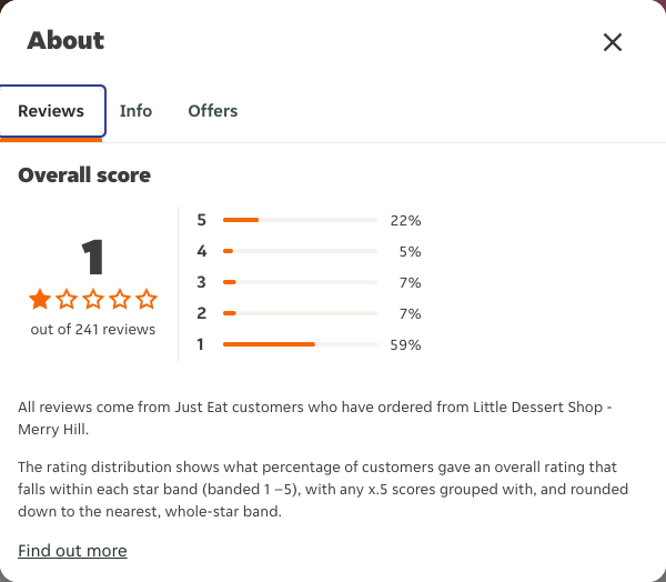 Just Eat rating, total reviews and rating distribution for Little Dessert Shop - Merry Hill at the capture date