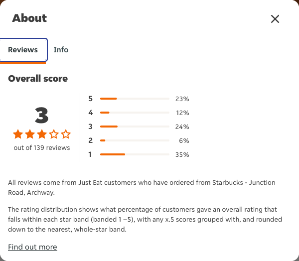 Just Eat rating, total reviews and rating distribution for Starbucks - Junction Road, Archway at the capture date