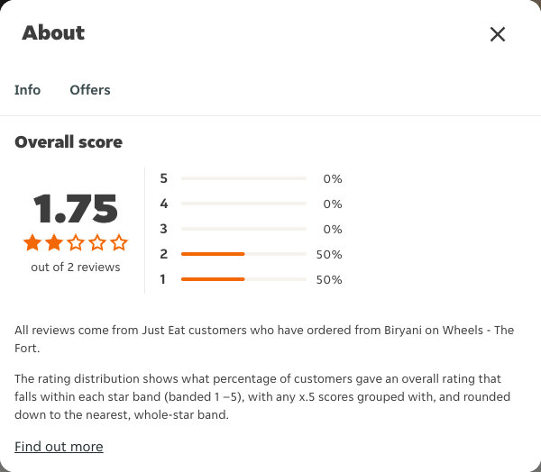 Just Eat rating, total reviews and rating distribution for Biryani on Wheels - The Fort at the capture date