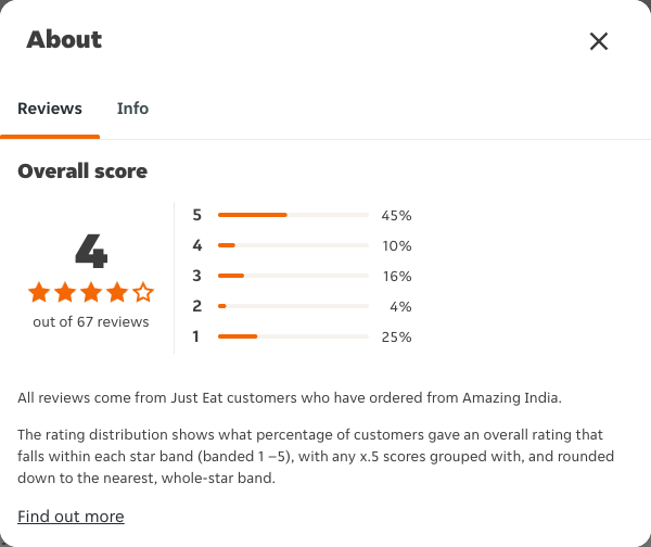 Just Eat rating, total reviews and rating distribution for Amazing India at the capture date