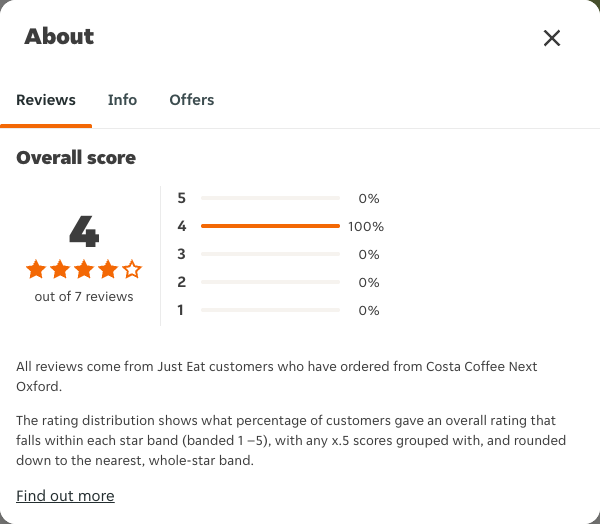 Just Eat rating, total reviews and rating distribution for Costa Coffee Next Oxford at the capture date
