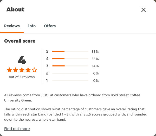 Just Eat rating, total reviews and rating distribution for Bold Street Coffee University Green at the capture date