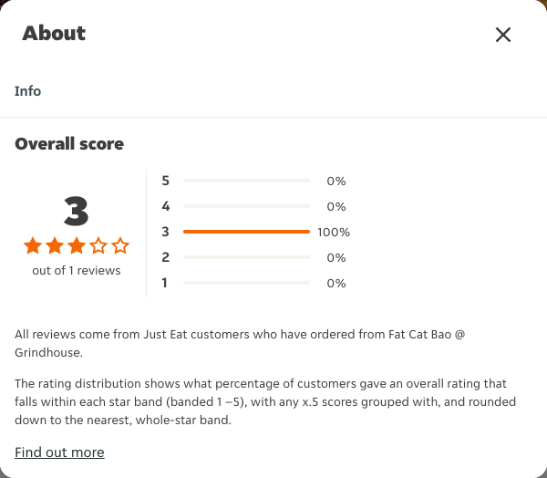 Just Eat rating, total reviews and rating distribution for Fat Cat Bao @ Grindhouse at the capture date