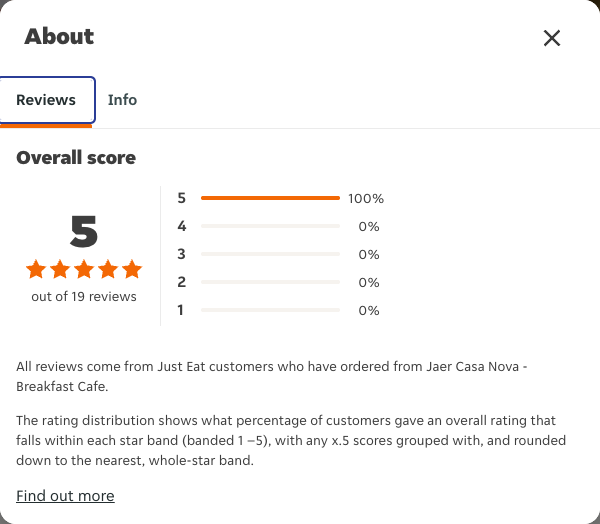 Just Eat rating, total reviews and rating distribution for Jaer Casa Nova - Breakfast Cafe at the capture date