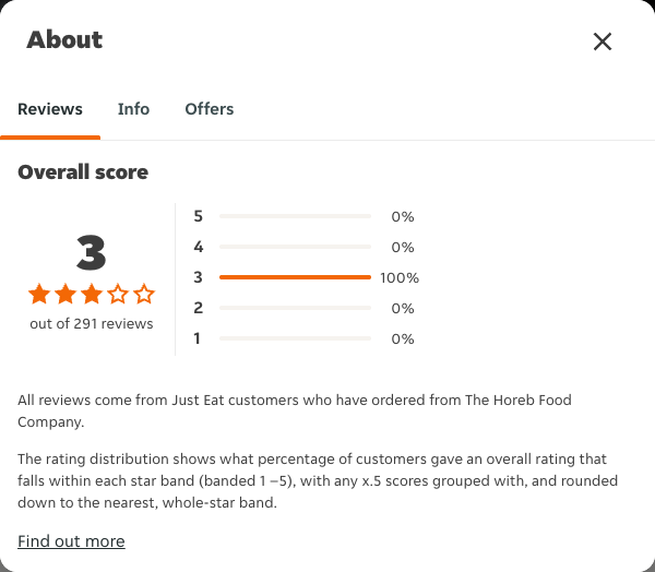 Just Eat rating, total reviews and rating distribution for The Horeb Food Company at the capture date