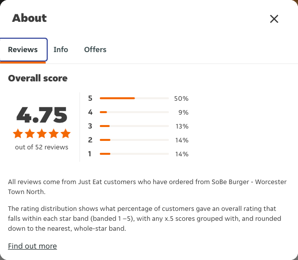 Just Eat rating, total reviews and rating distribution for SoBe Burger - Worcester Town North at the capture date